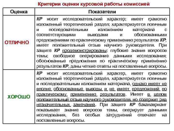 Критерии оценки курсовой работы комиссией Оценка Показатели ОТЛИЧНО КР носит исследовательский характер; имеет грамотно