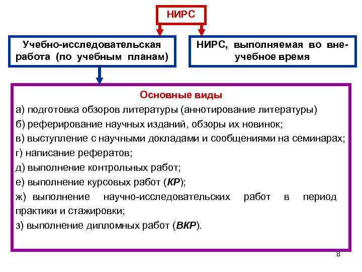 НИРС Учебно-исследовательская работа (по учебным планам) НИРС, выполняемая во внеучебное время Основные виды а)