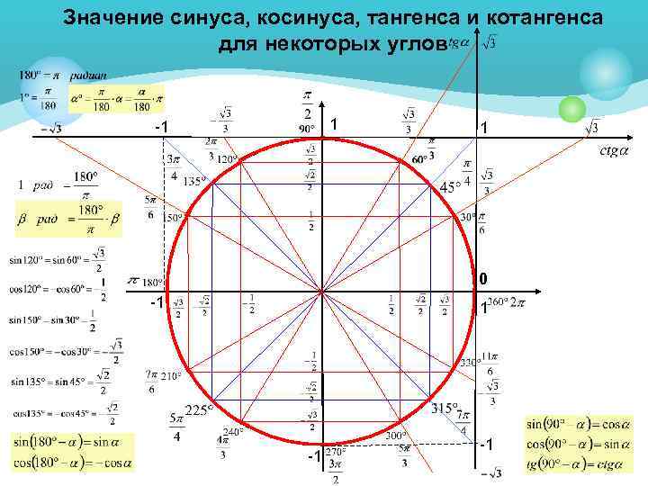 Окружность значения синусов