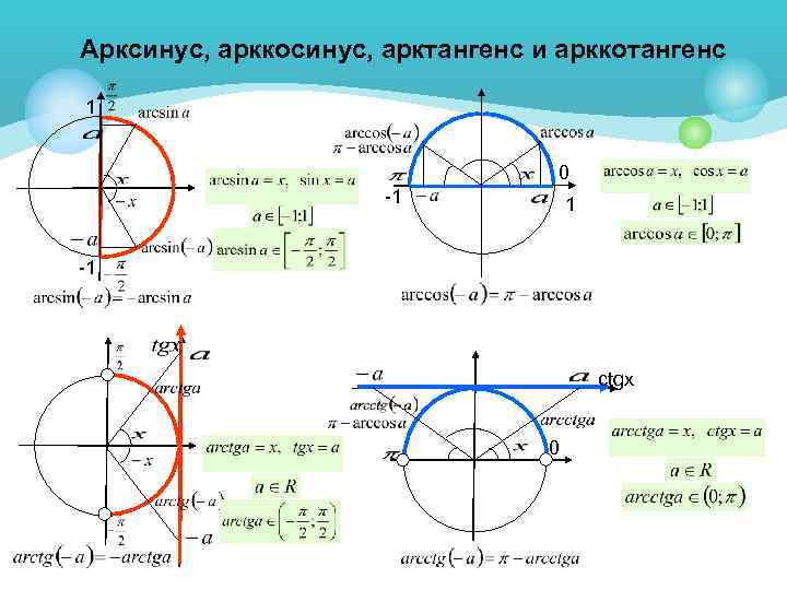 Презентация арккосинус решение уравнения cost a 10 класс мордкович