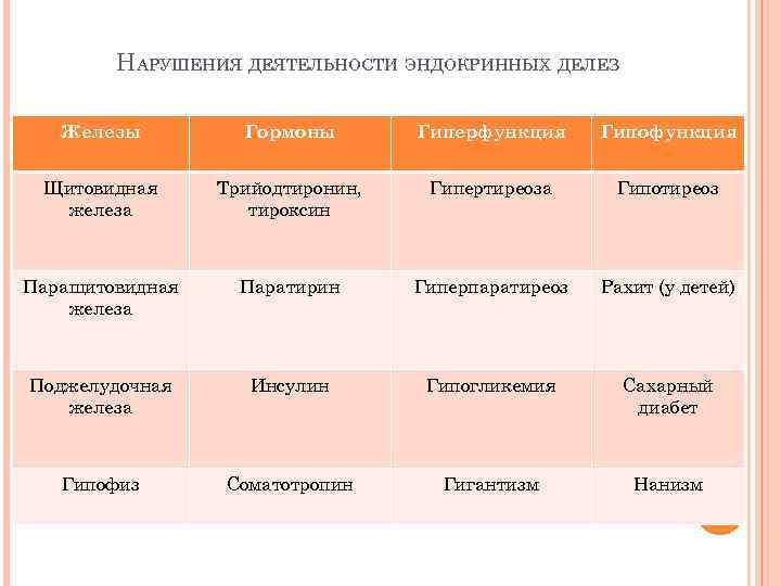 Название желез гормоны гиперфункция гипофункция таблица