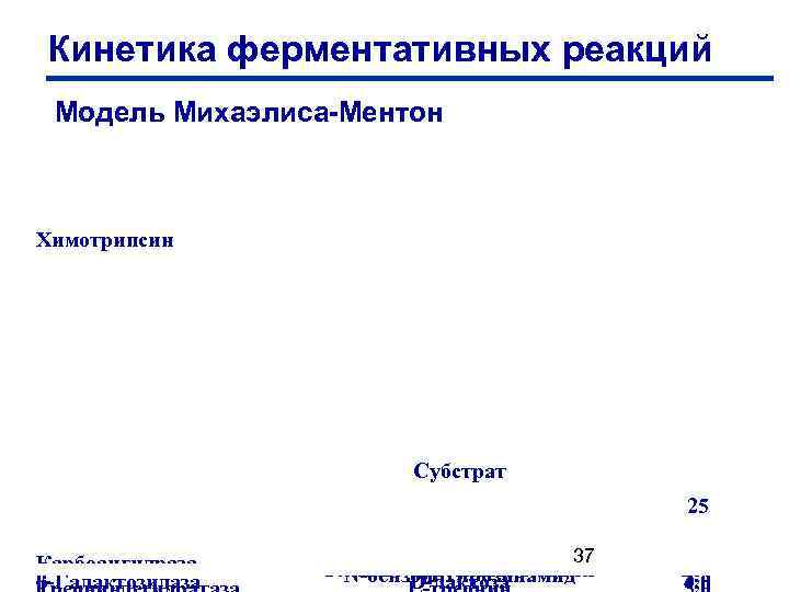 Кинетика ферментативных реакций Модель Михаэлиса-Ментон Химотрипсин Гексокиназа (мозг) Субстрат 25 Карбоангидраза β-Галактозидаза АТР D-глюкоза