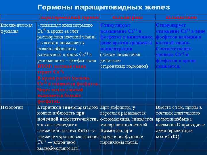 Гормоны паращитовидных желез паратиреоидный гормон Биохимическая - повышает концентрацию функция Ca+2 в крови за