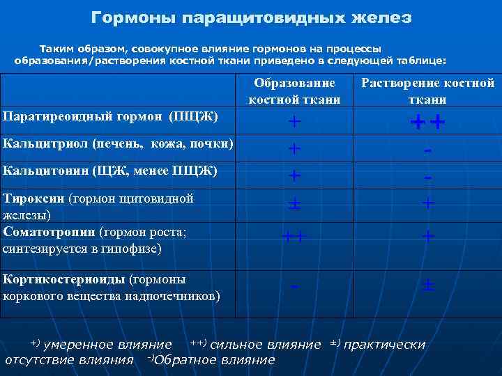 Регуляция костной ткани. Гормоны влияющие на метаболизм костной ткани. Влияние эстрогенов на костную ткань. Влияние половых гормонов на костную ткань. Механизм действия эстрогенов на костную ткань.