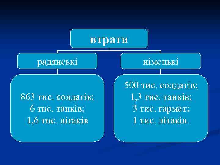 втрати радянські німецькі 863 тис. солдатів; 6 тис. танків; 1, 6 тис. літаків 500