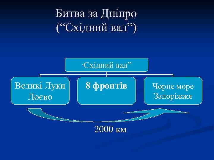 Битва за Дніпро (“Східний вал”) “Східний Великі Луки Лоєво вал” 8 фронтів 2000 км