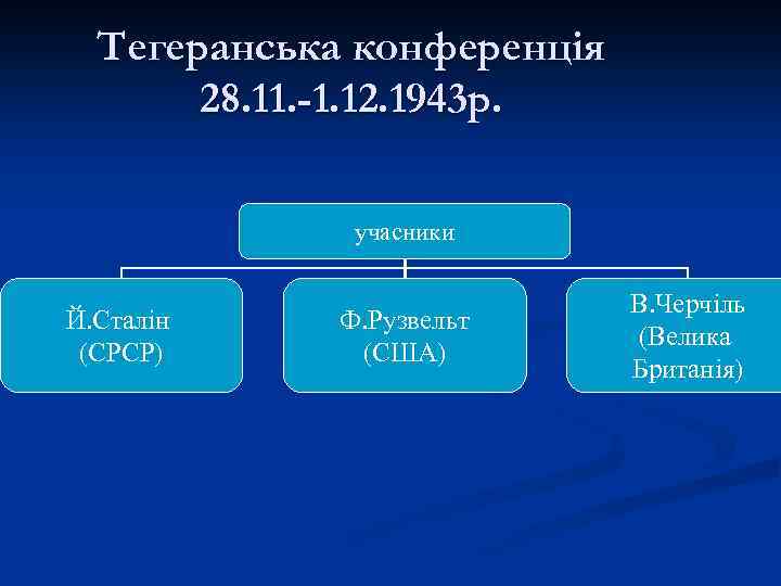 Тегеранська конференція 28. 11. -1. 12. 1943 р. учасники Й. Сталін (СРСР) Ф. Рузвельт