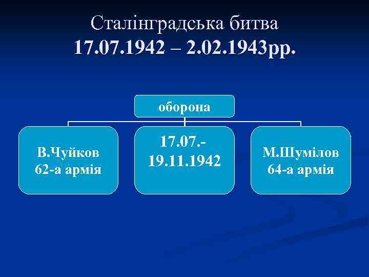 Сталінградська битва 17. 07. 1942 – 2. 02. 1943 рр. оборона В. Чуйков 62