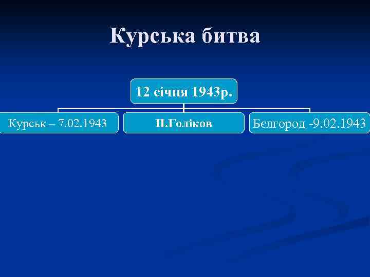 Курська битва 12 січня 1943 р. Курськ – 7. 02. 1943 П. Голіков Бєлгород