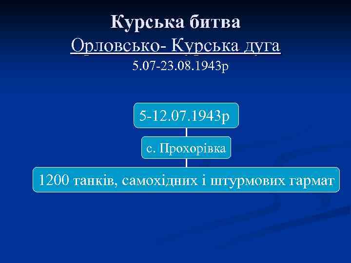 Курська битва Орловсько- Курська дуга 5. 07 -23. 08. 1943 р 5 -12. 07.