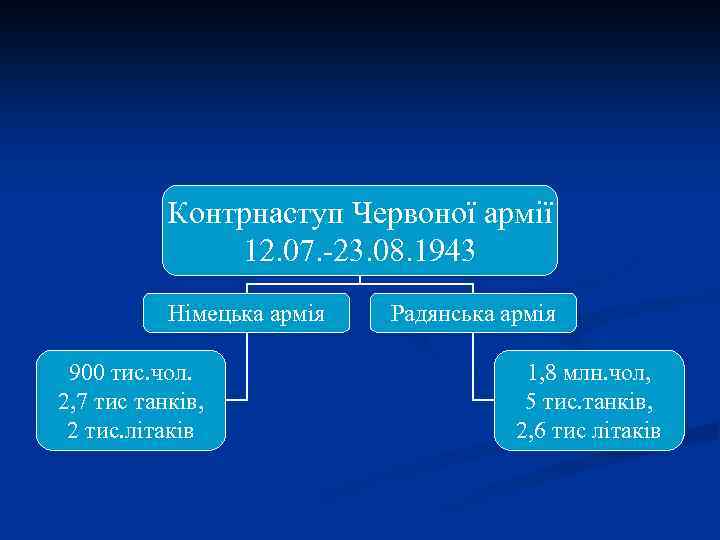 Контрнаступ Червоної армії 12. 07. -23. 08. 1943 Німецька армія 900 тис. чол. 2,