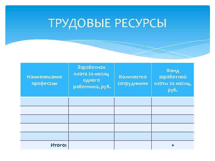 ТРУДОВЫЕ РЕСУРСЫ Наименование профессии Итого: Заработная плата за месяц одного работника, руб. Количество сотрудников