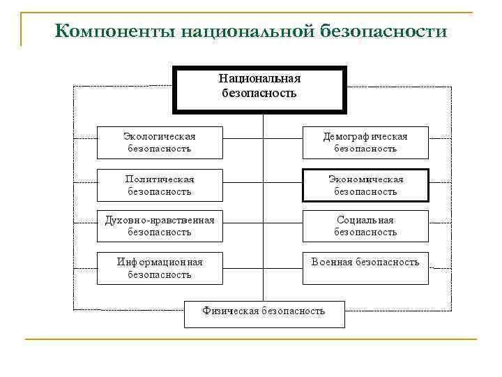 Компоненты национальной безопасности 