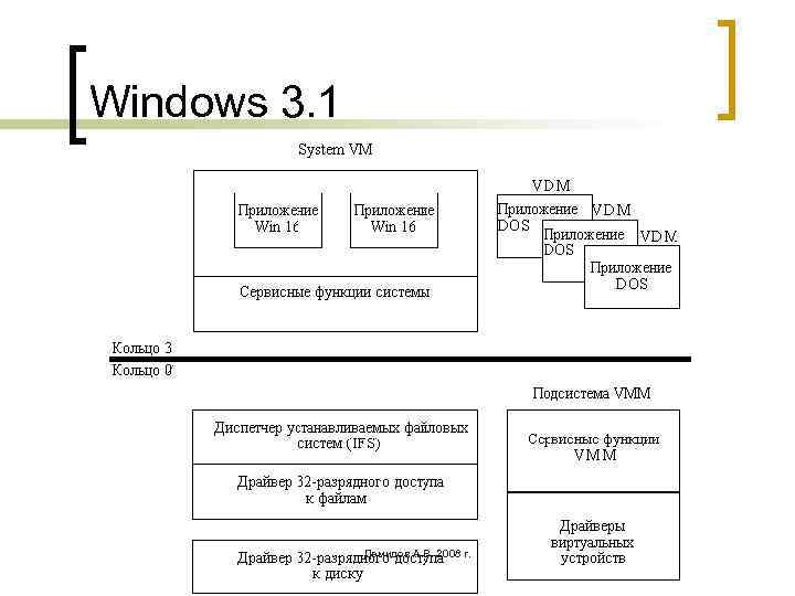 Windows 3. 1 Демидов А. В. 2008 г. 