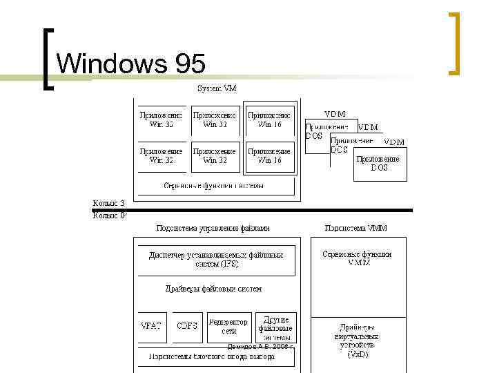 Windows 95 Демидов А. В. 2008 г. 