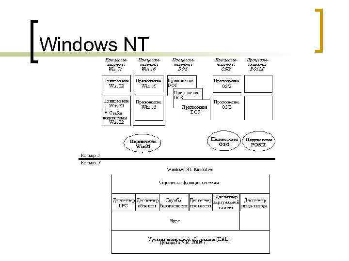 Windows NT Демидов А. В. 2008 г. 