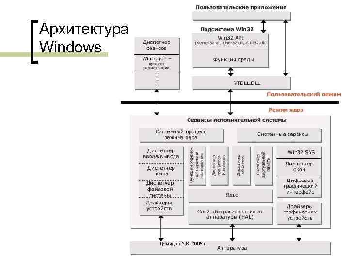 Архитектура Windows Демидов А. В. 2008 г. 