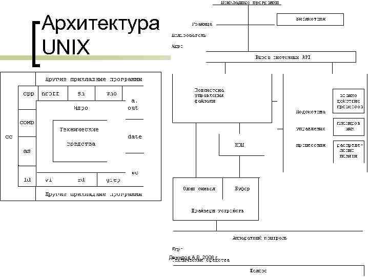 Архитектура UNIX Демидов А. В. 2008 г. 