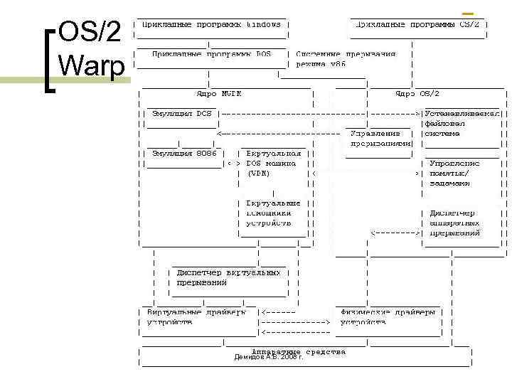 OS/2 Warp Демидов А. В. 2008 г. 