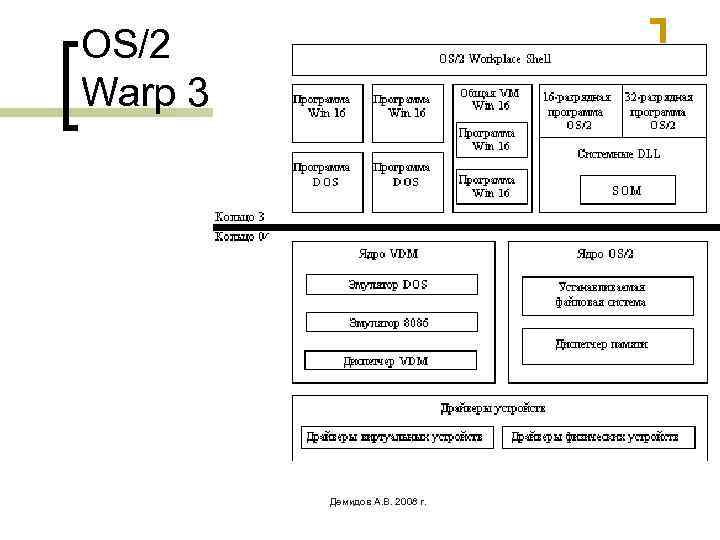 OS/2 Warp 3 Демидов А. В. 2008 г. 