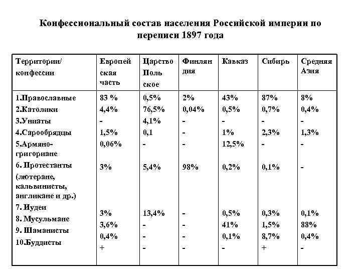 Конфессиональный состав населения Российской империи по переписи 1897 года Территории/ конфессии Европей ская часть