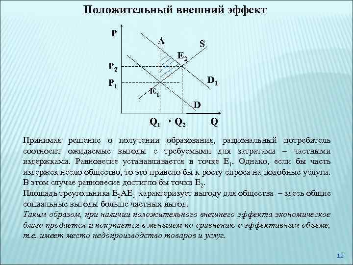 Положительный внешний эффект Р A E 2 Р 1 S D 1 E 1