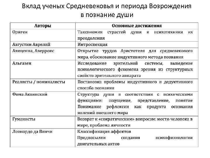 Знаменитый ученый европейского средневековья 6 класс