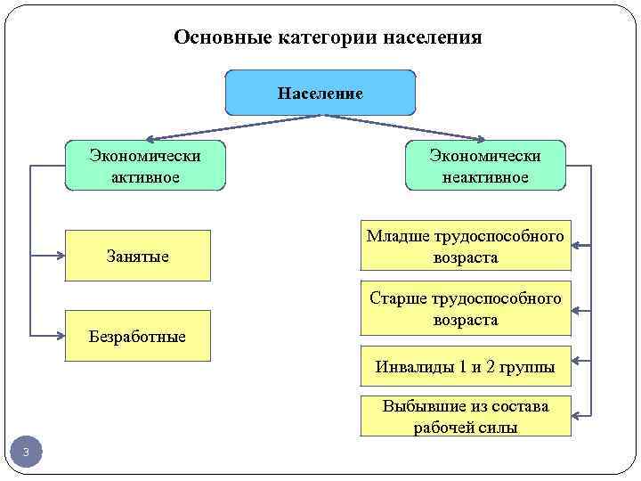 Состав занятых и безработных