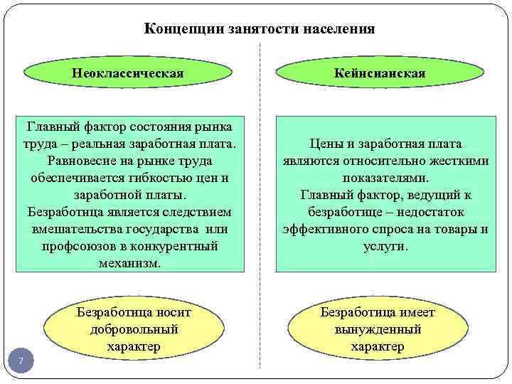 Теория занятости. Концепции занятости населения. Концепции занятости/безработицы. Основные теории концепции занятости. Неоклассическая теория занятости.