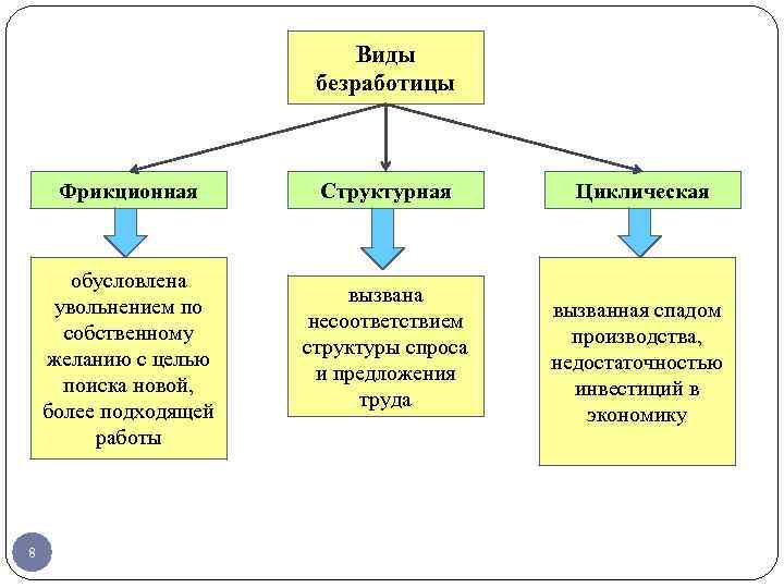 Виды безработицы Фрикционная обусловлена увольнением по собственному желанию с целью поиска новой, более подходящей