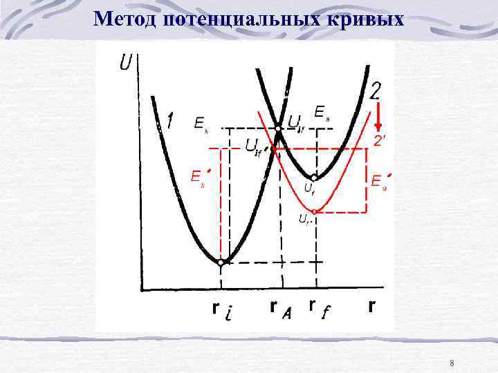 Метод потенциальных кривых 8 