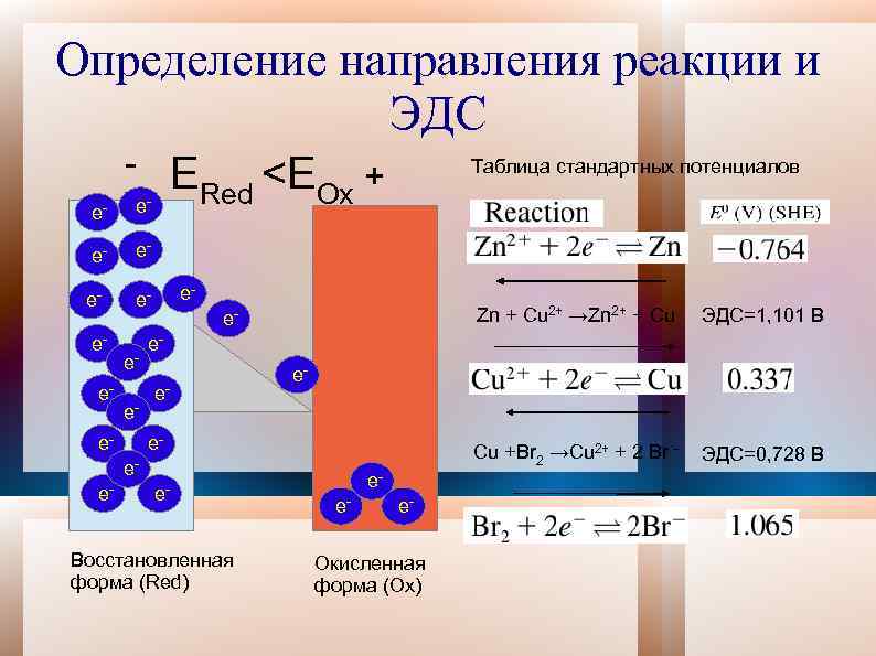 Определение направления реакции и ЭДС e- e- ERed <EOx + Таблица стандартных потенциалов e-