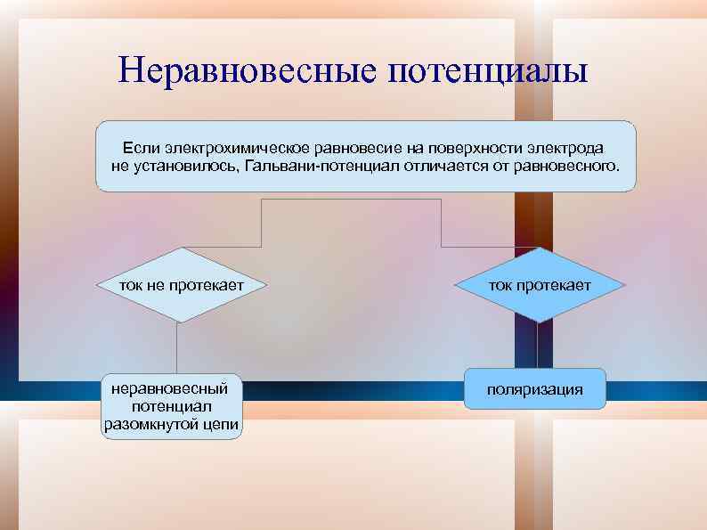 Неравновесные потенциалы Если электрохимическое равновесие на поверхности электрода не установилось, Гальвани-потенциал отличается от равновесного.