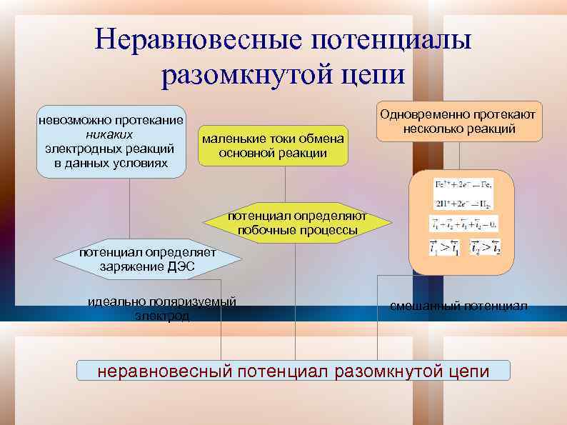 Неравновесные потенциалы разомкнутой цепи невозможно протекание никаких электродных реакций в данных условиях маленькие токи