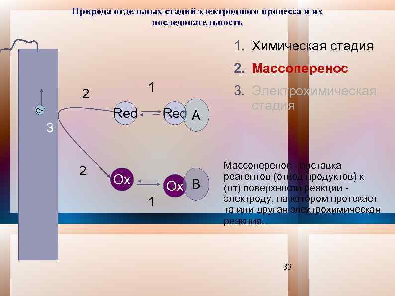 Природа отдельных стадий электродного процесса и их последовательность 1. Химическая стадия 2. Массоперенос 1