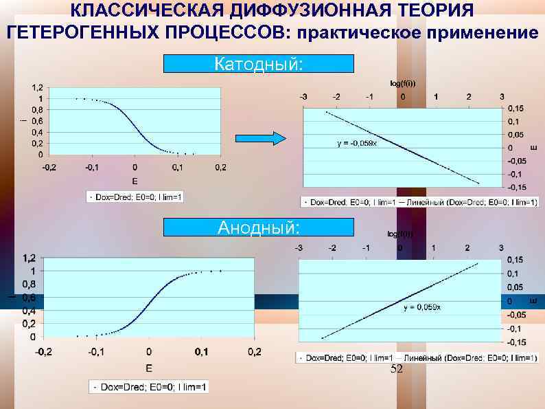 КЛАССИЧЕСКАЯ ДИФФУЗИОННАЯ ТЕОРИЯ ГЕТЕРОГЕННЫХ ПРОЦЕССОВ: практическое применение Катодный: Анодный: 52 