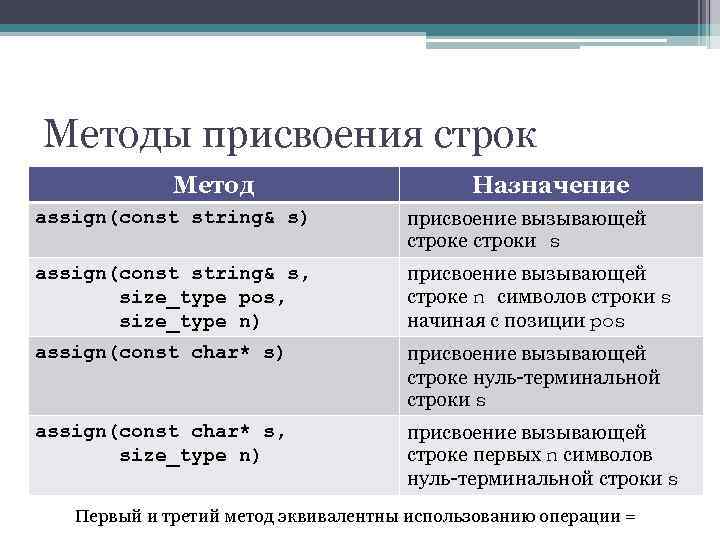 Методы присвоения строк Метод Назначение assign(const string& s) присвоение вызывающей строке строки s assign(const