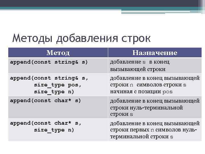 Методы добавления строк Метод Назначение append(const string& s) добавление s в конец вызывающей строки