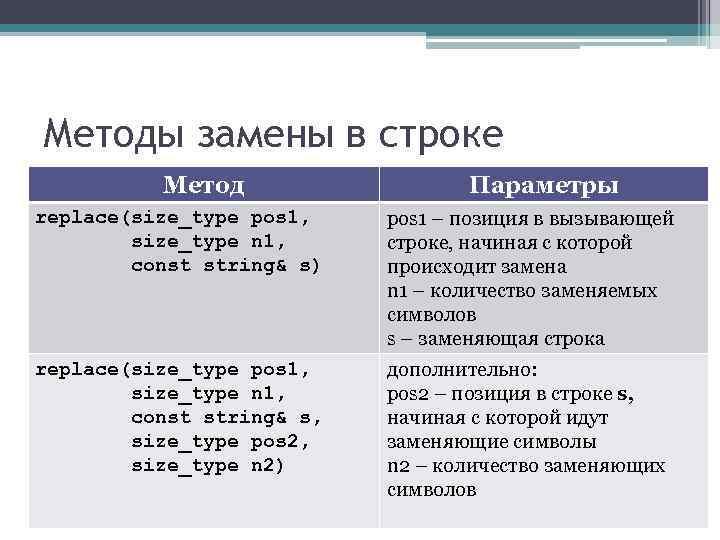 Методы замены в строке Метод Параметры replace(size_type pos 1, size_type n 1, const string&