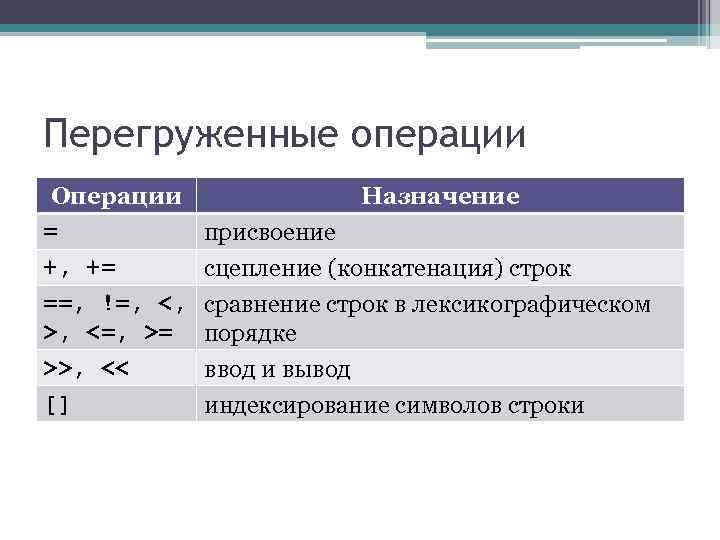 Перегруженные операции Операции = +, += ==, !=, <, >, <=, >= Назначение присвоение