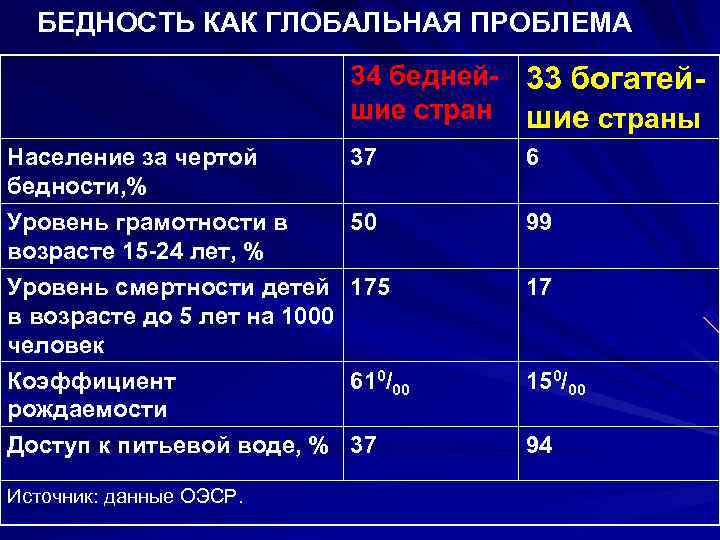 БЕДНОСТЬ КАК ГЛОБАЛЬНАЯ ПРОБЛЕМА 34 бедней- 33 богатейшие страны Население за чертой бедности, %