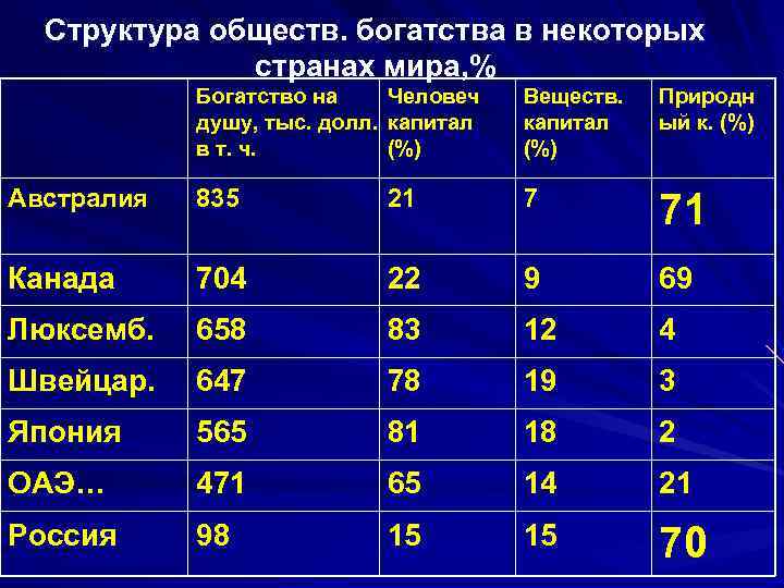 Структура обществ. богатства в некоторых странах мира, % Богатство на Человеч душу, тыс. долл.