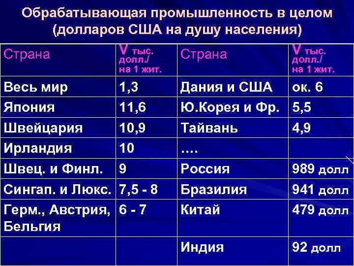 Обрабатывающая промышленность в целом (долларов США на душу населения) V тыс. Страна долл. /