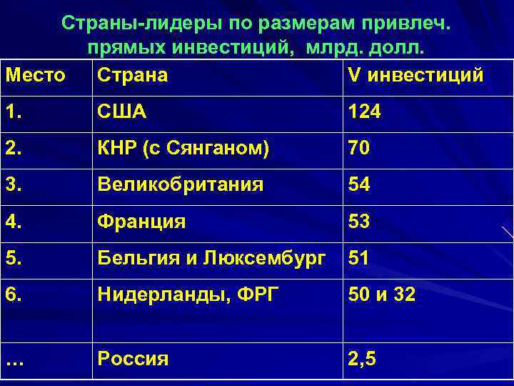 Страны-лидеры по размерам привлеч. прямых инвестиций, млрд. долл. Место Страна V инвестиций 1. США