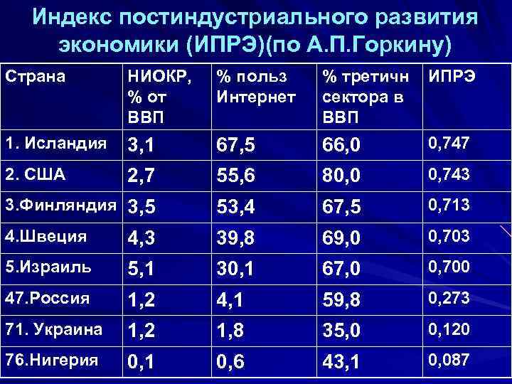 Индекс постиндустриального развития экономики (ИПРЭ)(по А. П. Горкину) Страна НИОКР, % от ВВП %