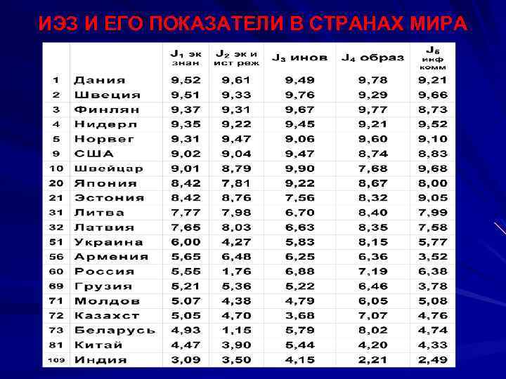 ИЭЗ И ЕГО ПОКАЗАТЕЛИ В СТРАНАХ МИРА 