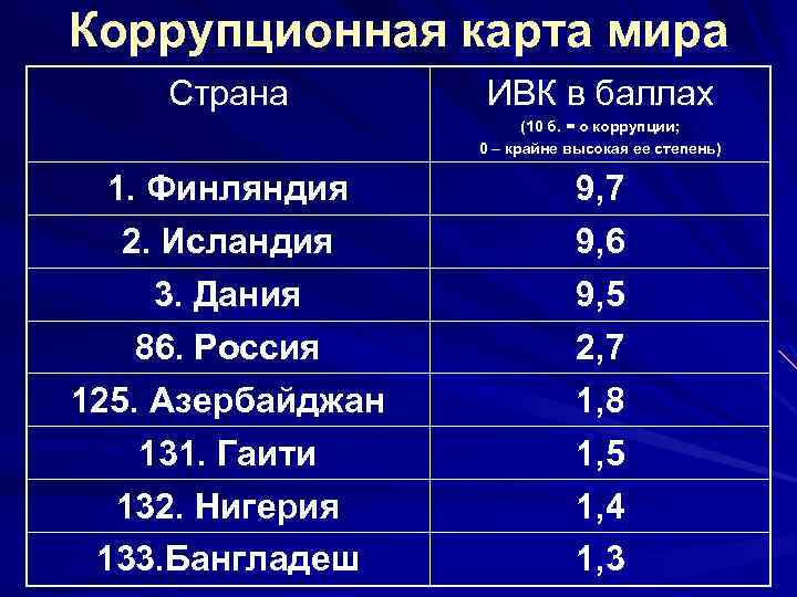 Коррупционная карта мира Страна ИВК в баллах (10 б. = о коррупции; 0 –