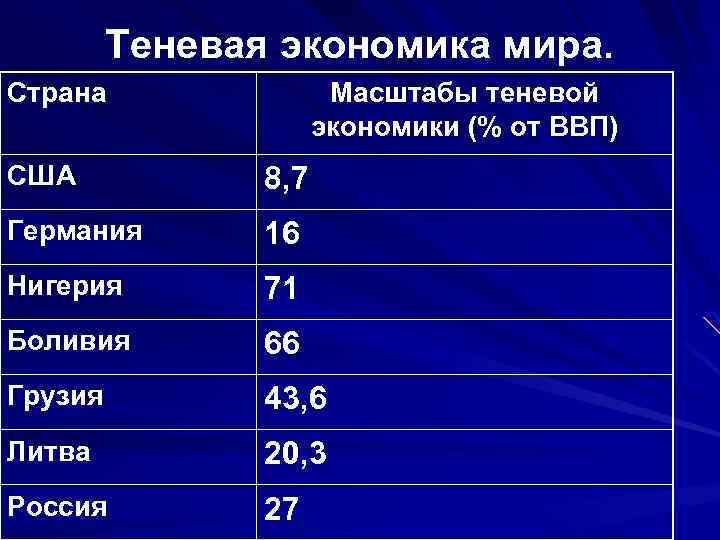 Теневая экономика мира. Страна Масштабы теневой экономики (% от ВВП) США 8, 7 Германия