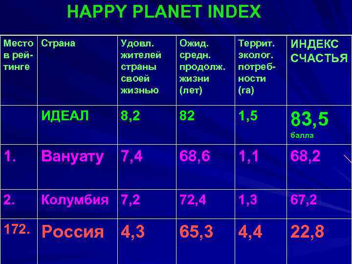 HAPPY PLANET INDEX Место Страна в рейтинге ИДЕАЛ Удовл. жителей страны своей жизнью Ожид.