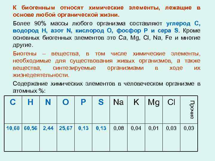 C H 10, 68 60, 56 N O P S Na K 2, 44